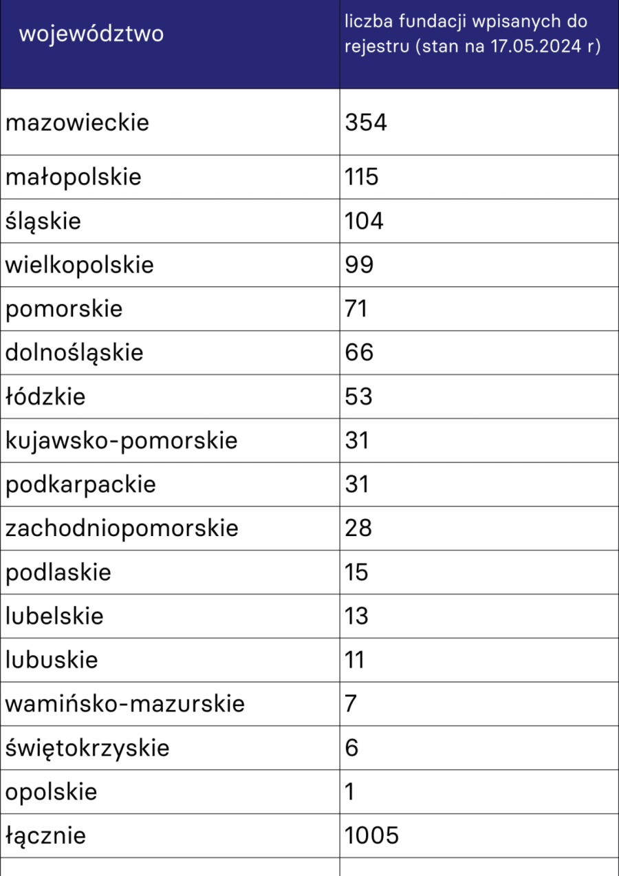 Rok fundacji rodzinnych. Gdzie powstało ich najwięcej? | Kancelaria ...